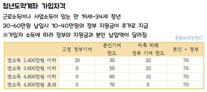 청년도약계좌 가입자격