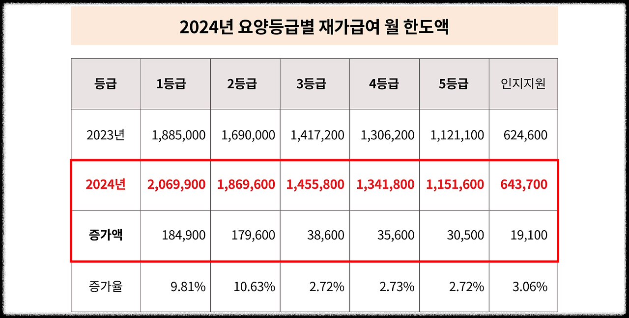 울산 병원동행서비스 : 장기요양등급 신청과 서비스이용 방법과 절차