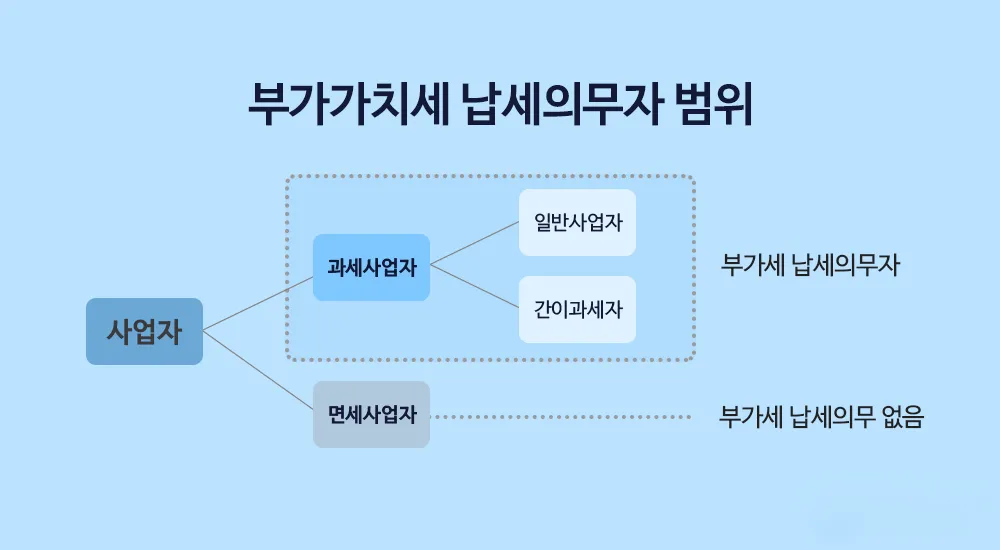 간이과세자 부가가치세 신고