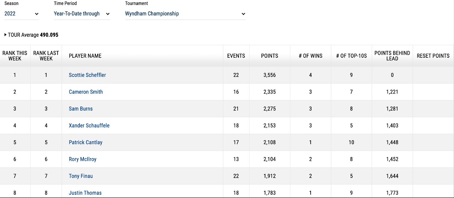 윈드햄 챔피언십까지 페덱스 랭킹