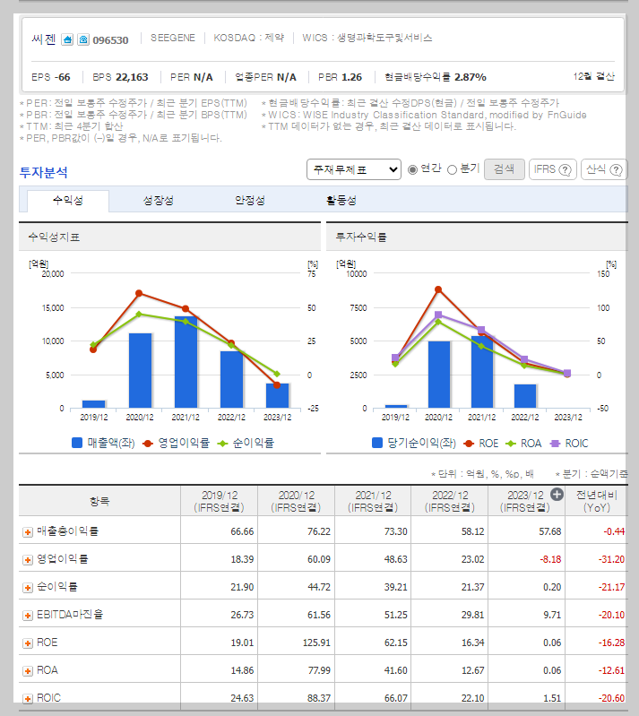 씨젠 가치 분석