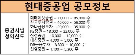 현대중공업-개인청약한도
