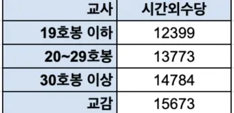 2025년 공무원 봉금표 인상률_8