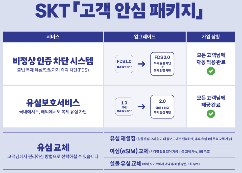 SKT 유심 해킹 2차 조사 결과 - 추가 정보 누출