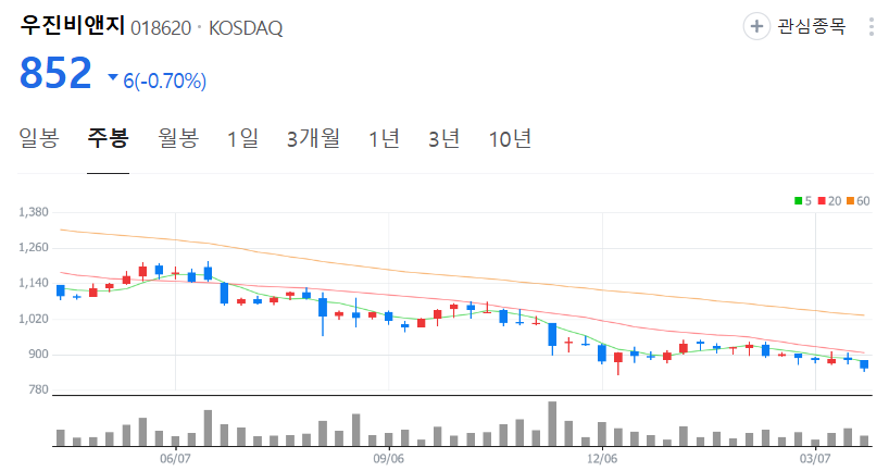 우진비앤지-주가-주봉