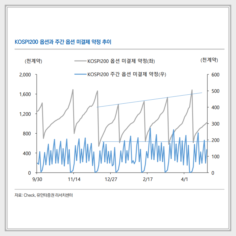 5월 옵션만기일 미결제약정 추이
