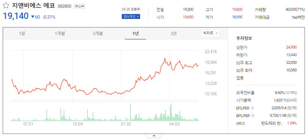 출처_다음증권_ 지앤비에스 에코│382800 _종목홈페이지