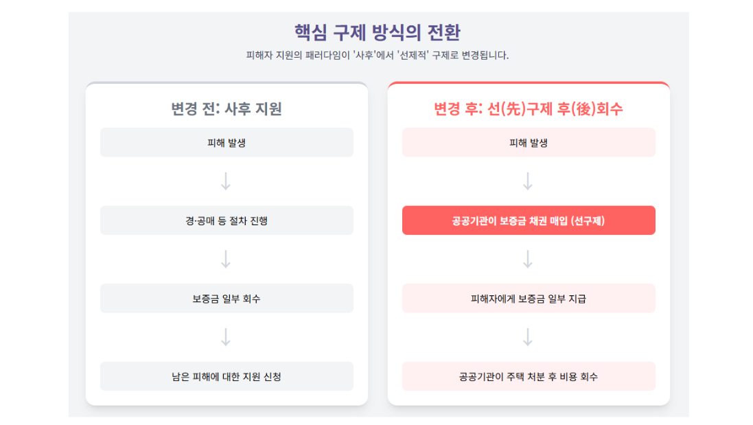 핵심구제방안