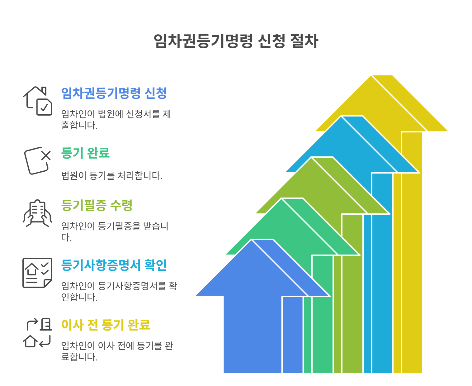임차권등기명령, 이사 전 꼭 신청하세요!