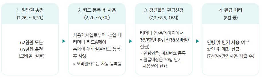 기후동행카드 시범사업