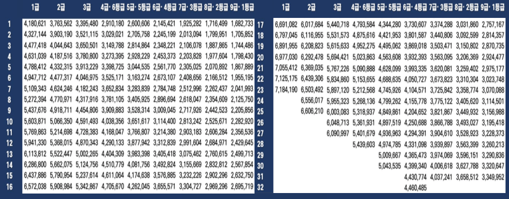 2022년 공무원 월급(급여), 급수별 호봉별 봉급표