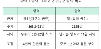 윤달은 몇년마다 오는지 윤년과 차이점 완전 정리_16