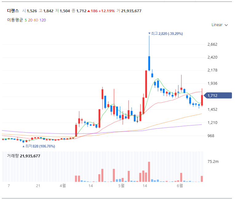 디젠스 차트 (출처:네이버 증권)