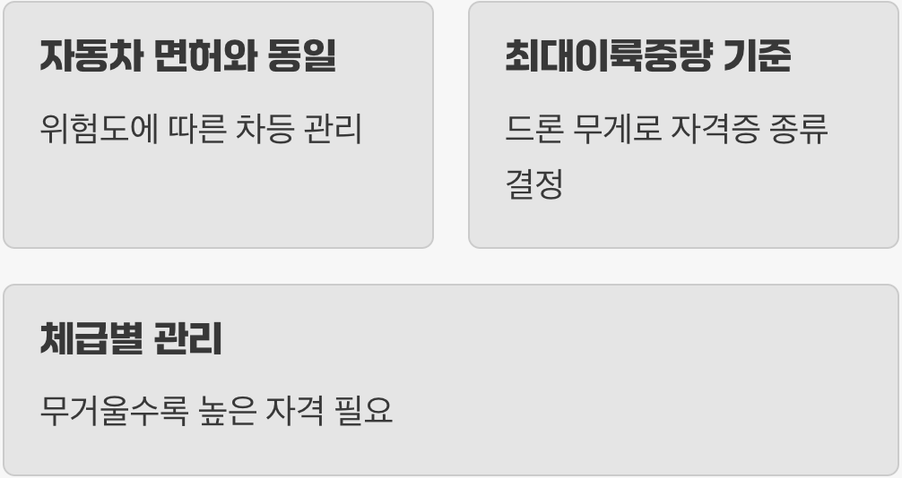 자동차 면허와 같은 원리, 무게가 전부다