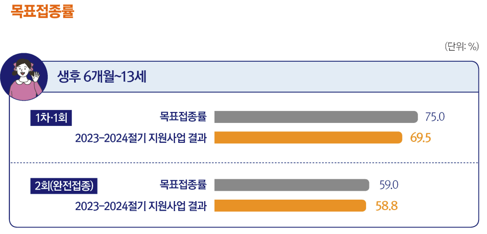 독감 무료접종 : 어린이 목표접종률
