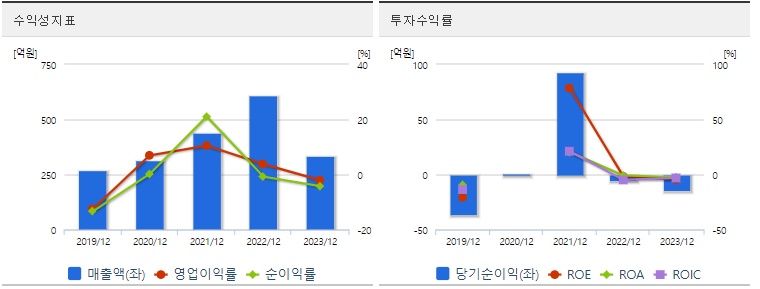 태성 주가 수익성