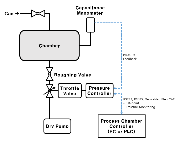 Throttle Valve Pressure Controller