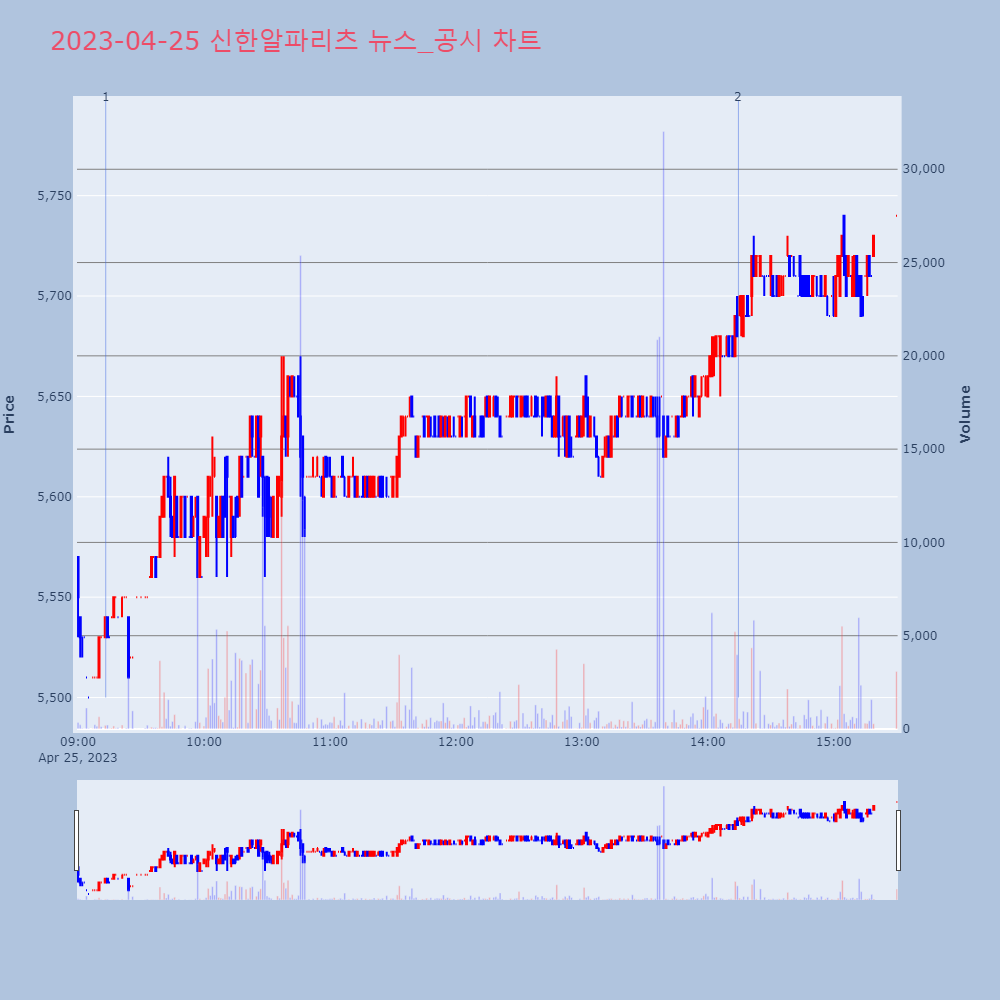 신한알파리츠_뉴스공시차트