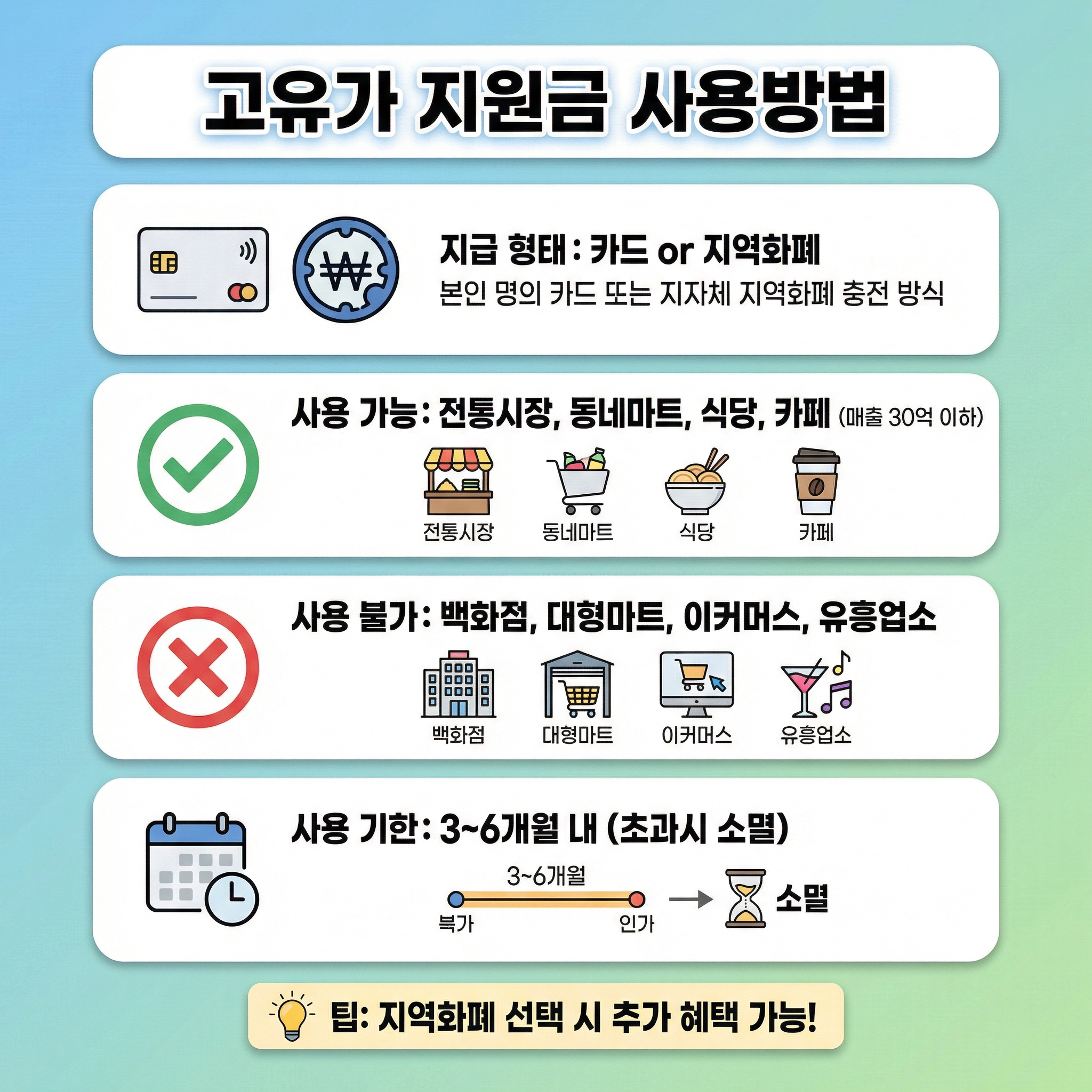 수령 방식과 사용처