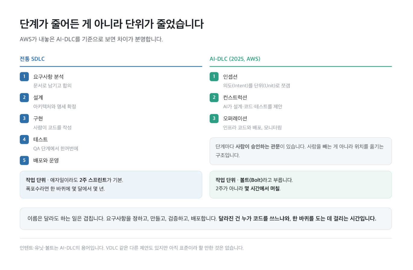 전통 SDLC와 AI-DLC의 구조 비교