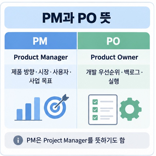 PM Product Manager와 PO Product Owner의 영문 뜻 주요 초점 협업 대상 대표 질문을 표로 비교한 이미지