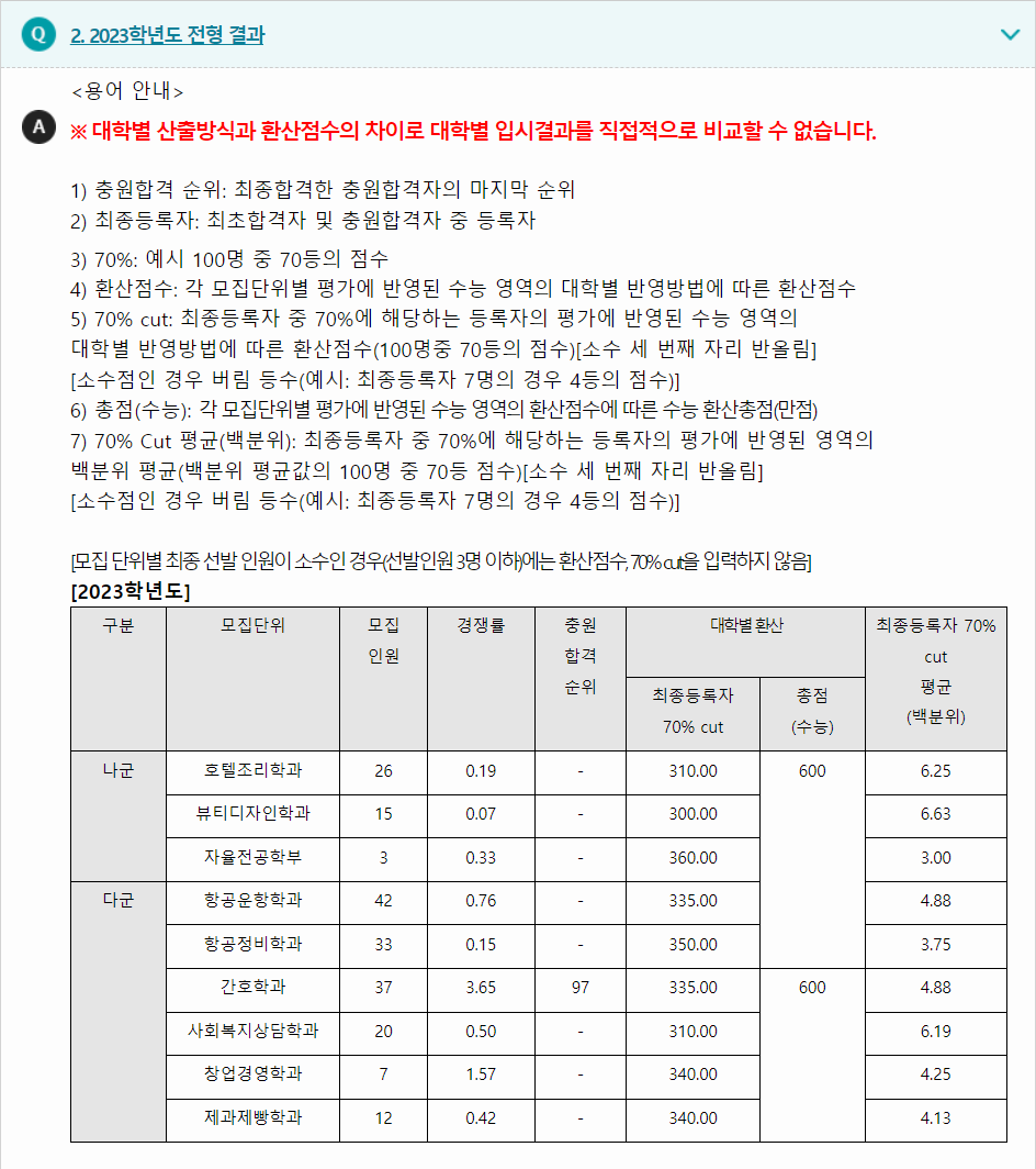 2023학년도 초당대학교 수능위주전형 전형 결과