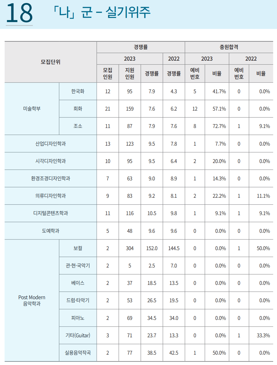 나군 실기위주 경쟁률, 예비번호 충원율