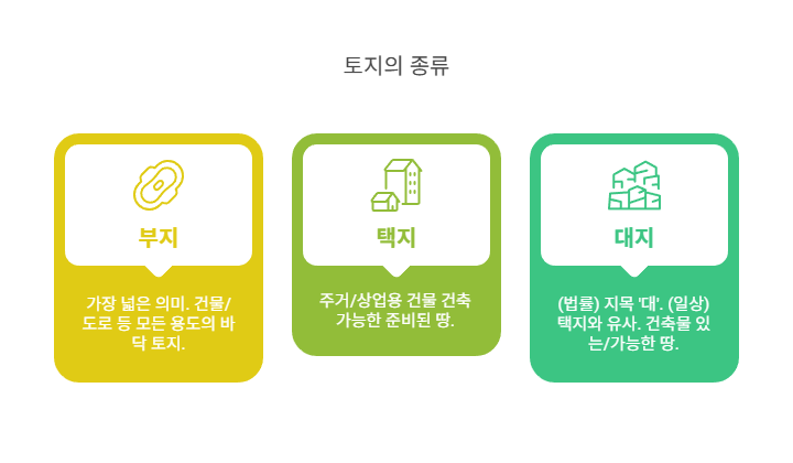 부지-택지-대지