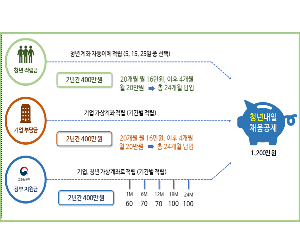 청년내일채움공제