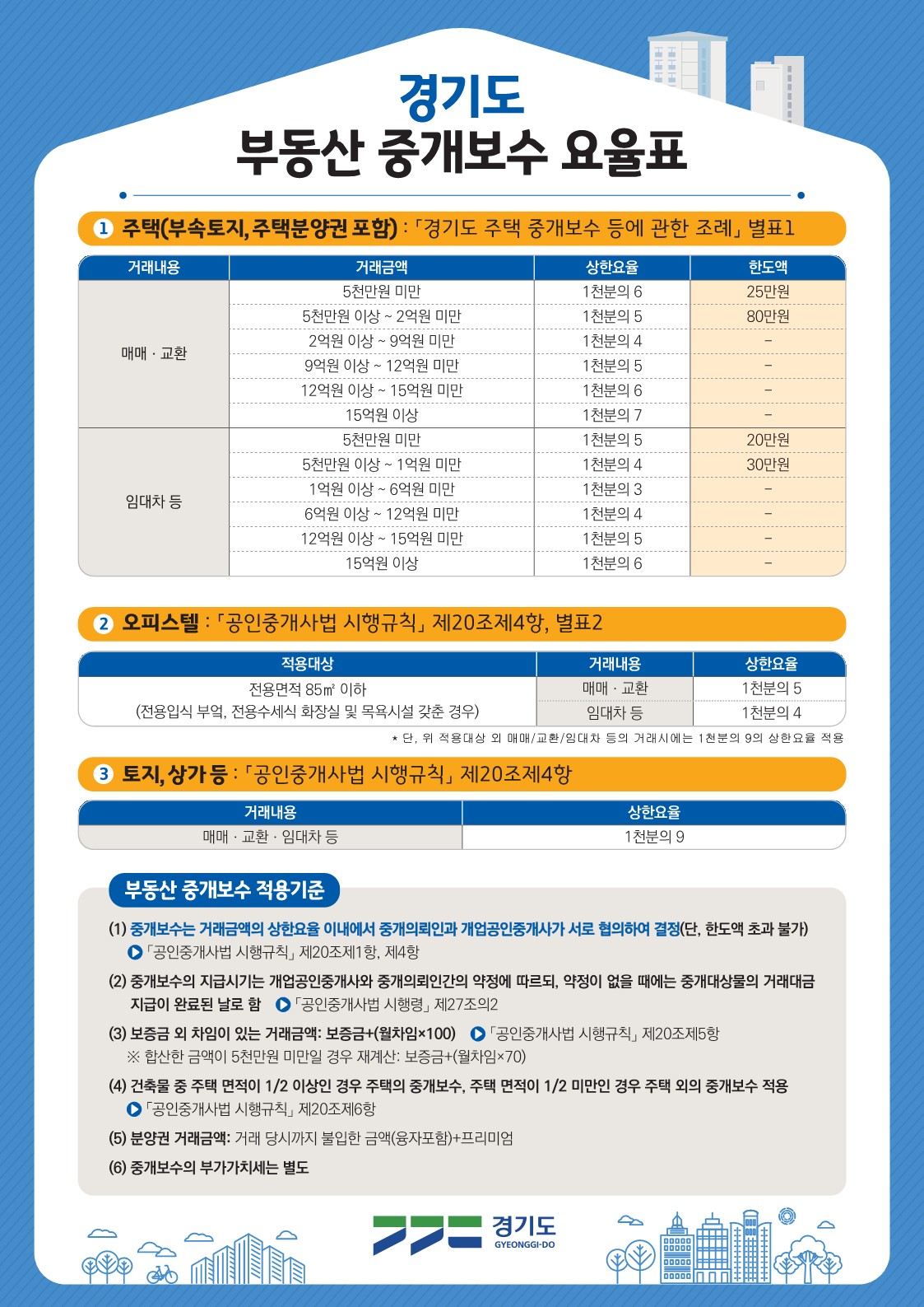 경기도 부동산 중개 보수 요율표