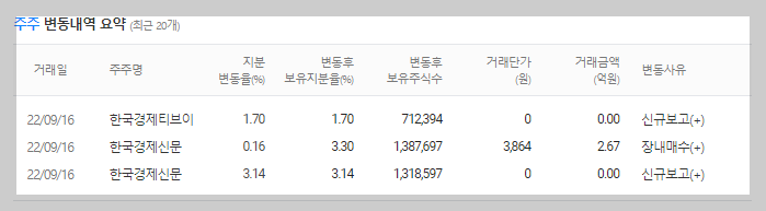 YTN 주주 변동내역 요약