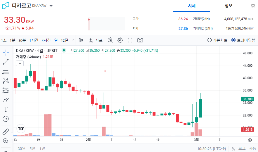 디카르고 코인 가격 전망