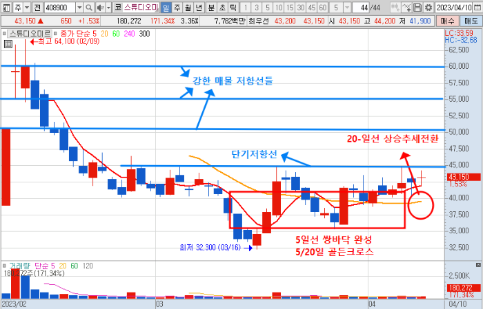 4월 10일 스튜디오미르 주가 일봉 차트 분석
