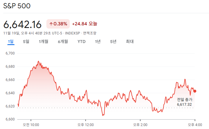 2025-11-19 S&amp;P500 마감 시황