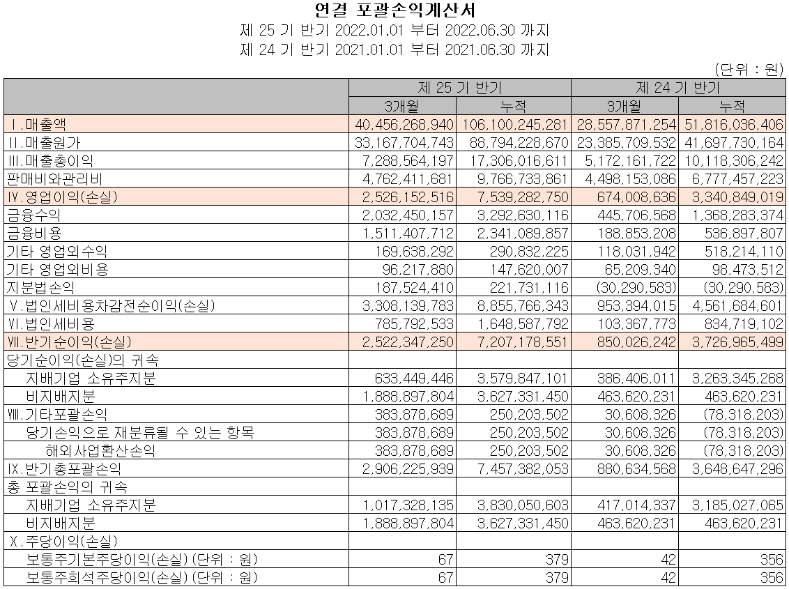 코윈테크 - 손익계산서