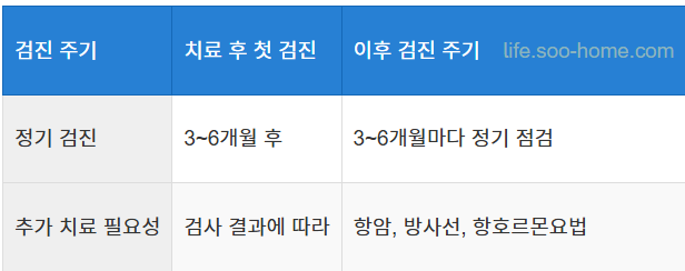 정기 검진과 치료 후 추적 관리