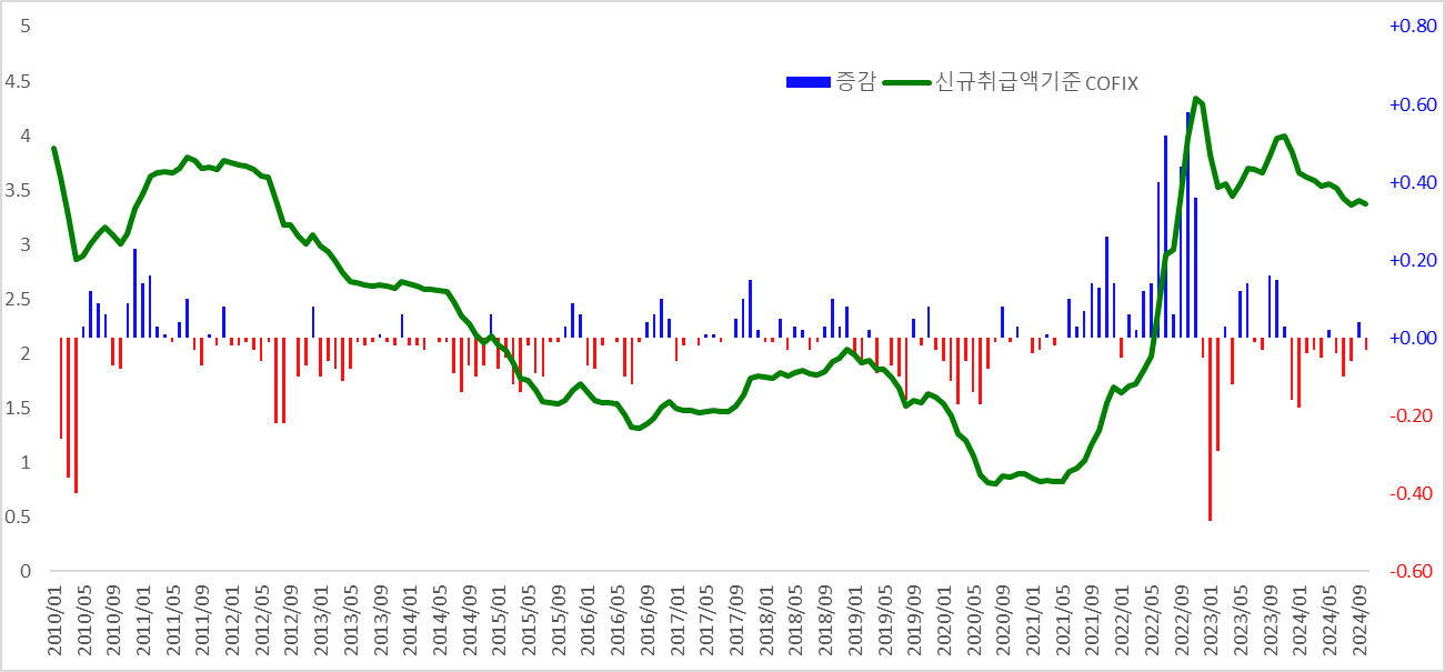 코픽스(COFIX) 신규취급액 기준금리 장기 추이
