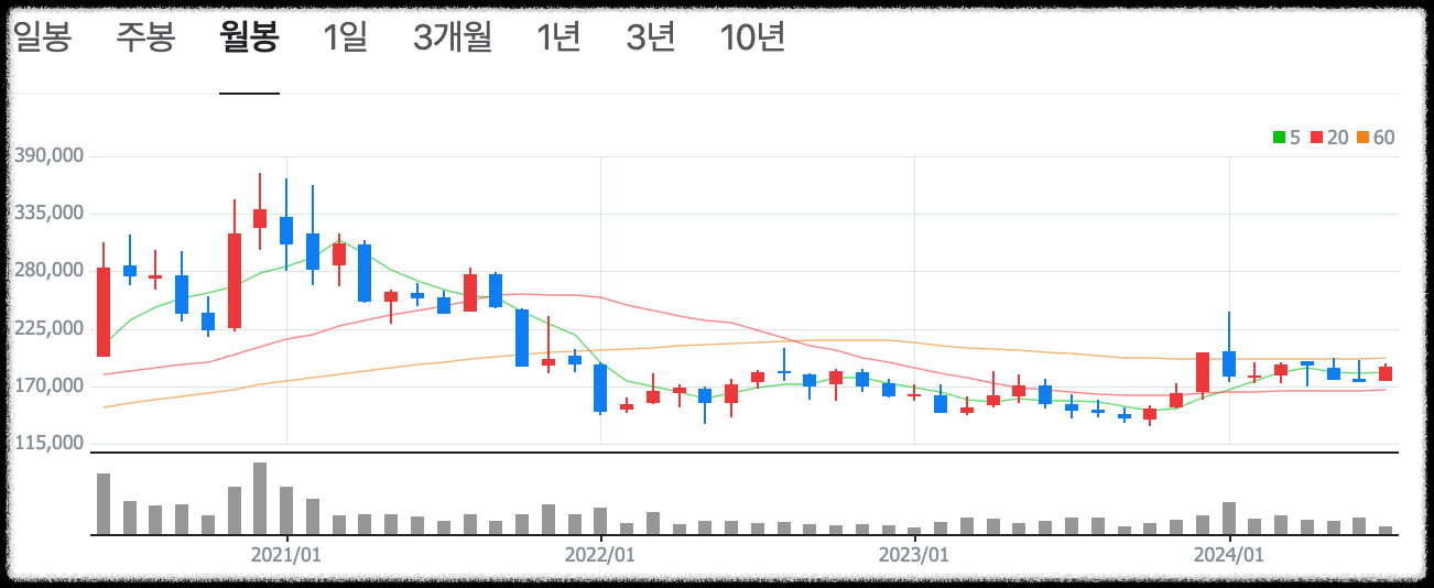 월봉 차트