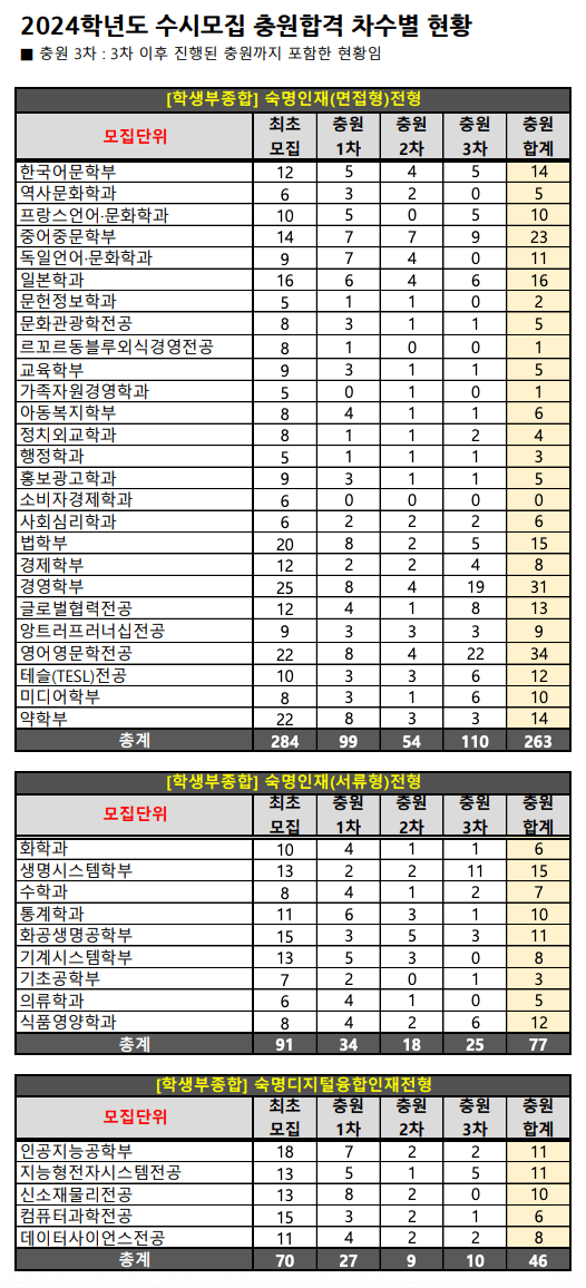 2024 숙명여대 수시 예비번호 충원율