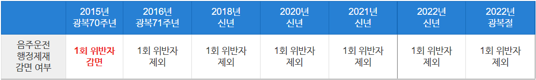 행정제재 감면 여부