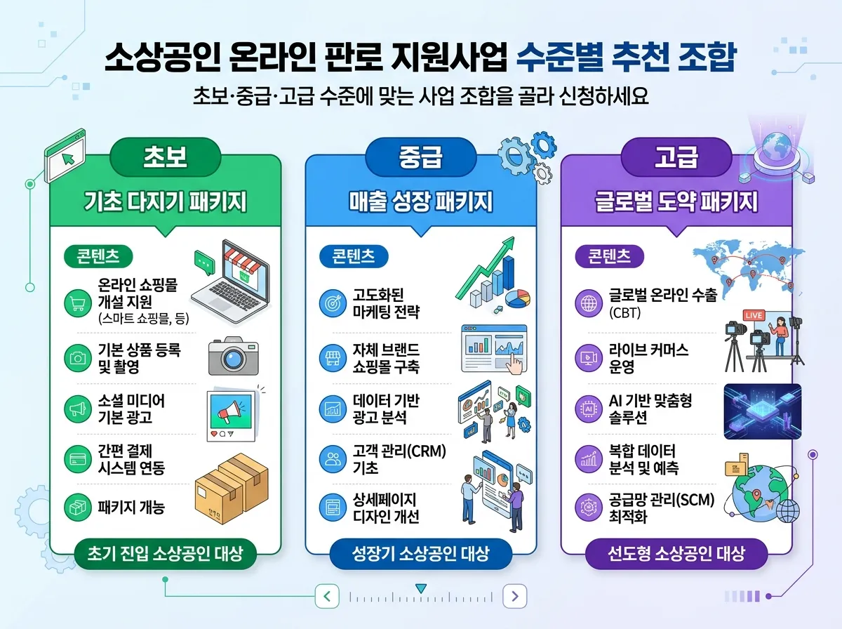 소상공인 온라인 판로 지원사업 수준별 추천 조합