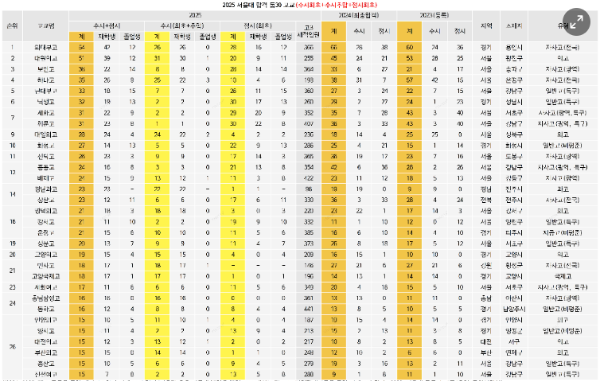 서울대 입학 고등학교 순위