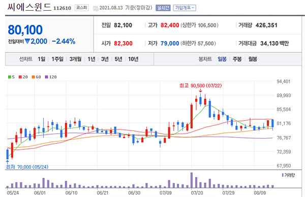 씨에스윈드-차트