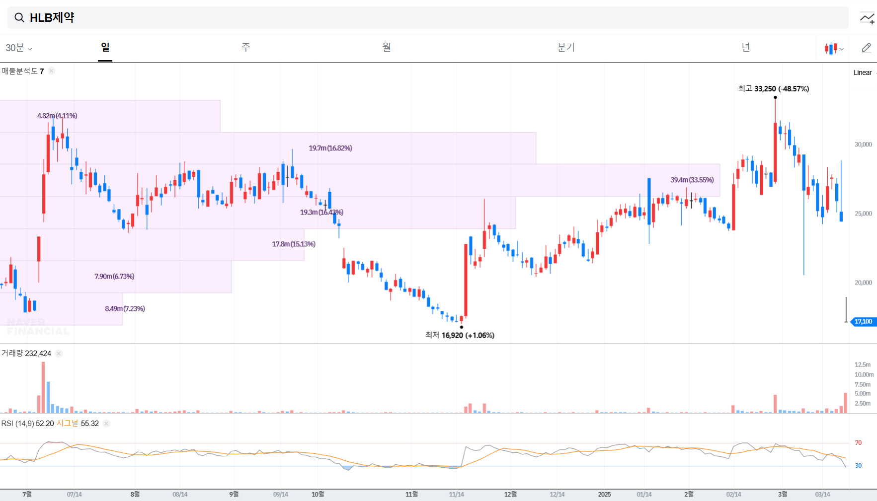 출처 : 네이버. HLB제약 챠트
