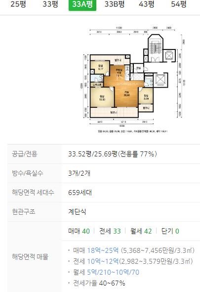 트리지움 33평 시세