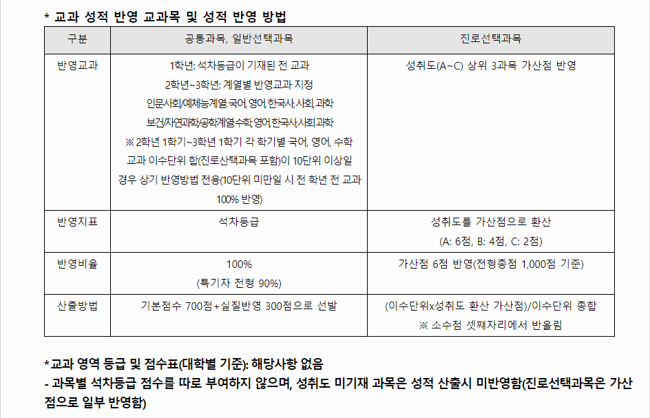 2024학년도 전주대학교 학생부교과전형 교과 성적 반영 교과목 및 성적 반영 방법