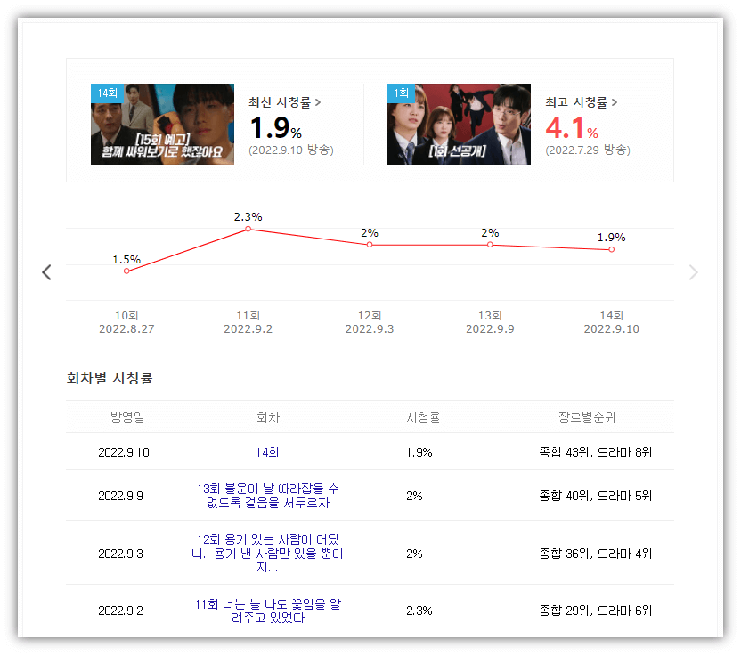 오늘의 웹툰 드라마 시청률