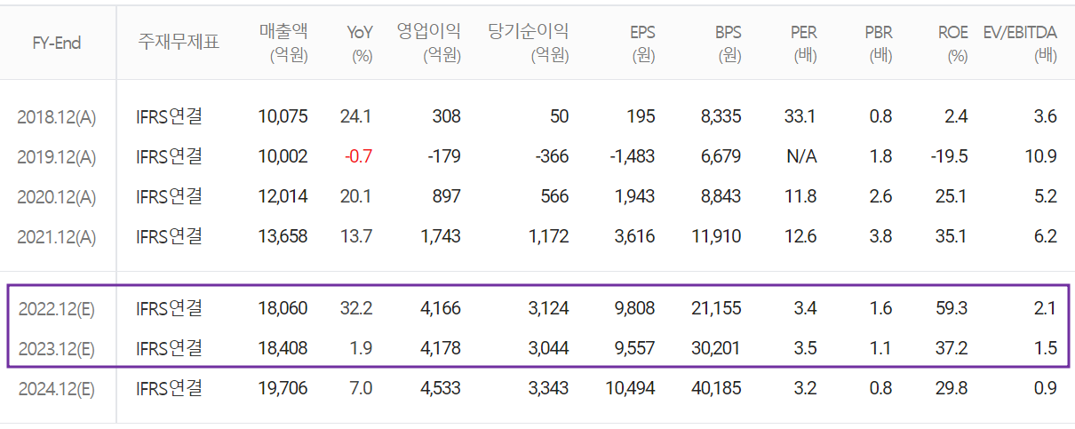 심텍 - 컨센서스(2022.11)