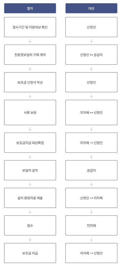 보일러 교체 지원금 신청방법