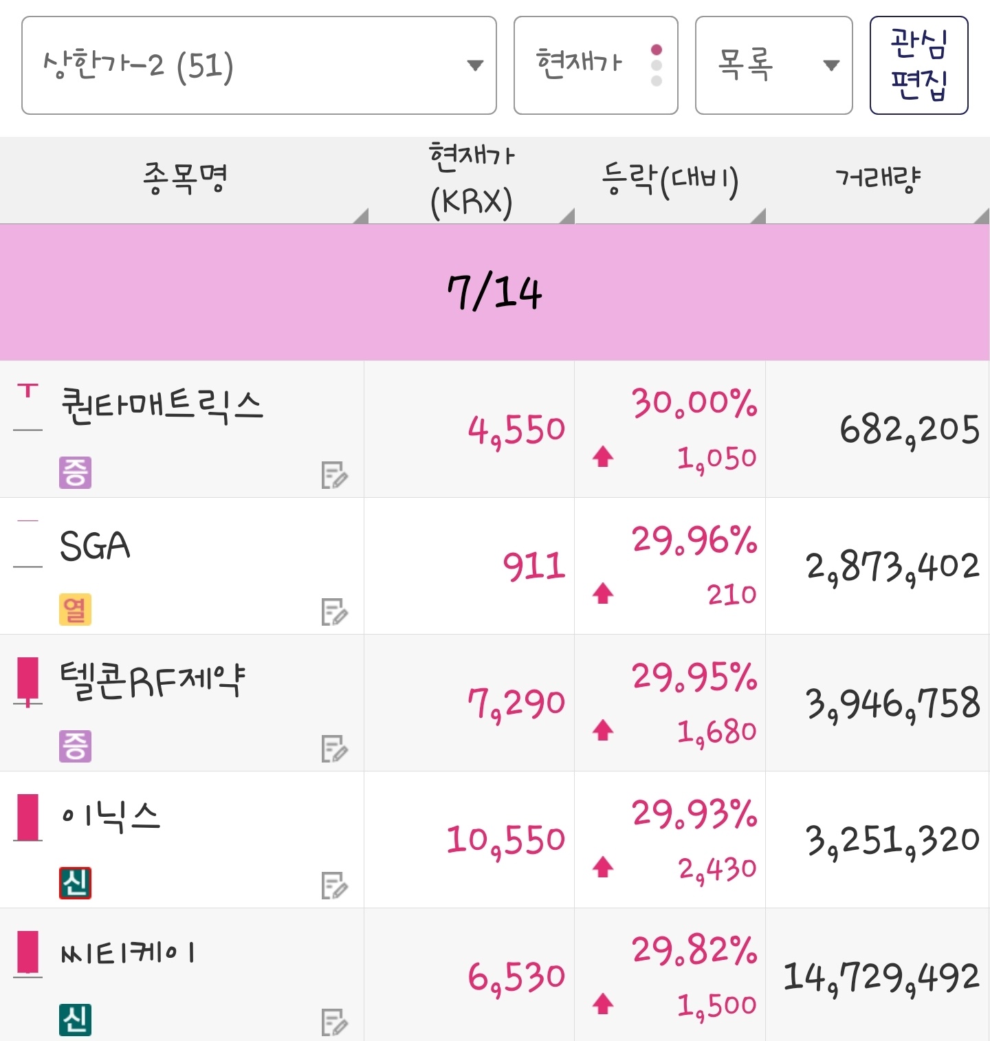 25년 7월 14일 상한가 종목은 퀀타매트릭스, SGA, 텔콘RF제약, 이닉스, 씨티케이 입니다.